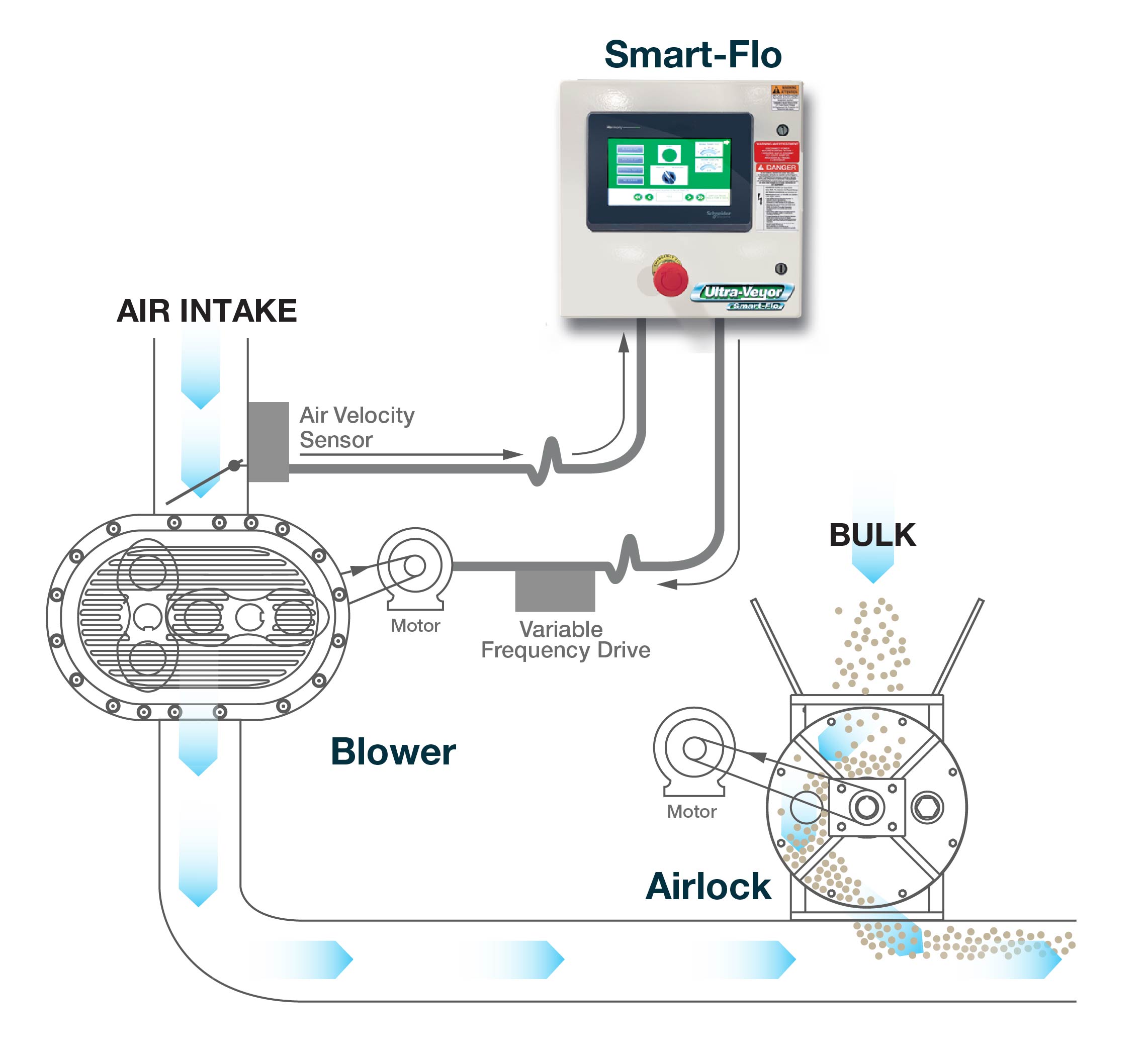 Diagram of the Walinga Smart Flo VFD technology